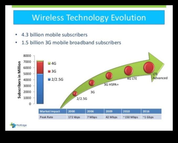 Wave Symphony: The Harmonious Evolution of Wireless Technology